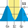 Bridgeport tide chart for Tuesday, January 11, 2022