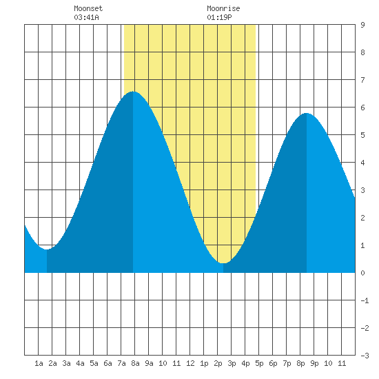 Bridgeport tide chart for Thursday, January 13, 2022