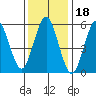 Bridgeport tide chart for Tuesday, January 18, 2022