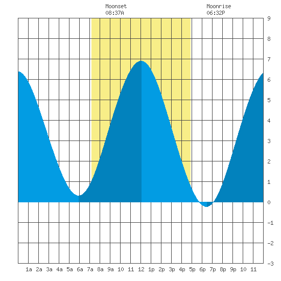 Bridgeport tide chart for Wednesday, January 19, 2022