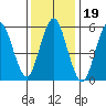 Bridgeport tide chart for Wednesday, January 19, 2022