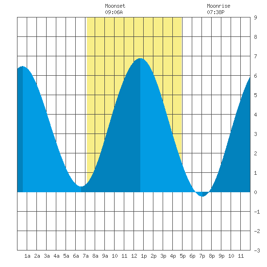 Bridgeport tide chart for Thursday, January 20, 2022