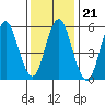 Bridgeport tide chart for Friday, January 21, 2022