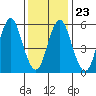 Bridgeport tide chart for Sunday, January 23, 2022