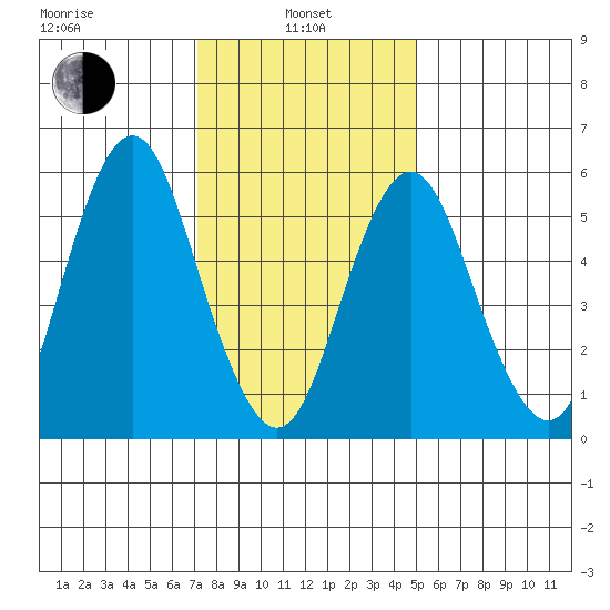 Bridgeport tide chart for Tuesday, January 25, 2022
