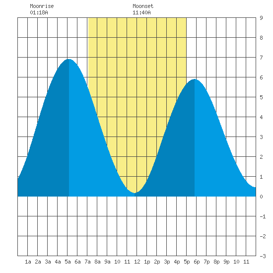 Bridgeport tide chart for Wednesday, January 26, 2022