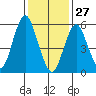 Bridgeport tide chart for Thursday, January 27, 2022