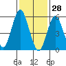Bridgeport tide chart for Friday, January 28, 2022