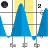 Bridgeport tide chart for Sunday, January 2, 2022