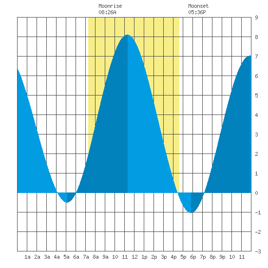 Bridgeport tide chart for Monday, January 3, 2022