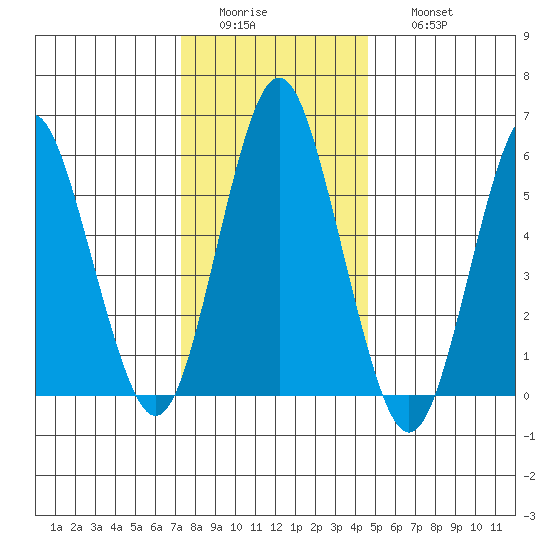 Bridgeport tide chart for Tuesday, January 4, 2022