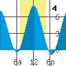 Bridgeport tide chart for Tuesday, January 4, 2022