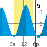 Bridgeport tide chart for Wednesday, January 5, 2022