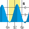 Bridgeport tide chart for Thursday, January 6, 2022