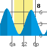 Bridgeport tide chart for Saturday, January 8, 2022