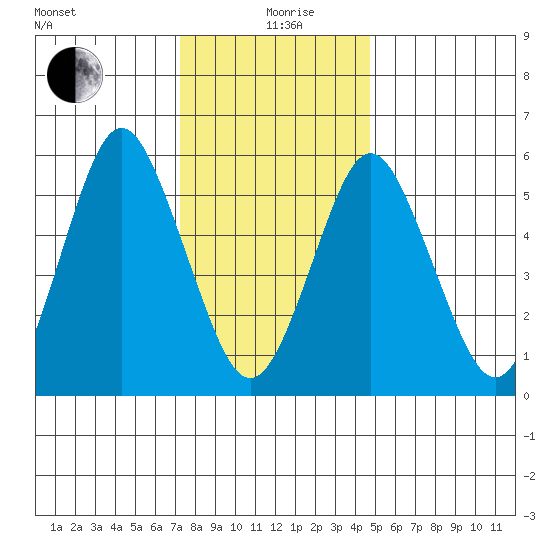Bridgeport tide chart for Sunday, January 9, 2022