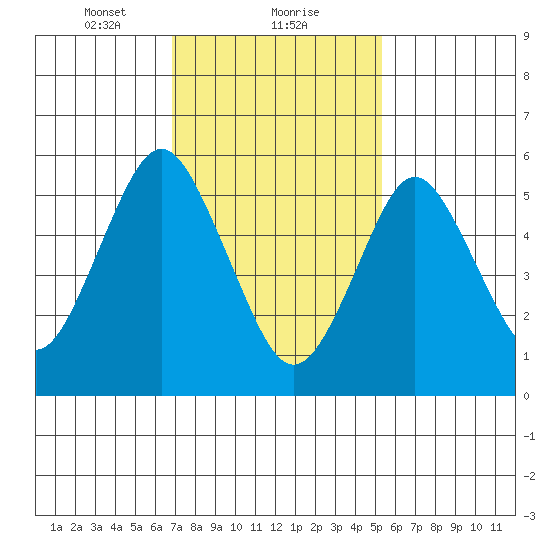 Bridgeport tide chart for Thursday, February 10, 2022