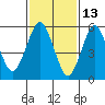 Bridgeport tide chart for Sunday, February 13, 2022
