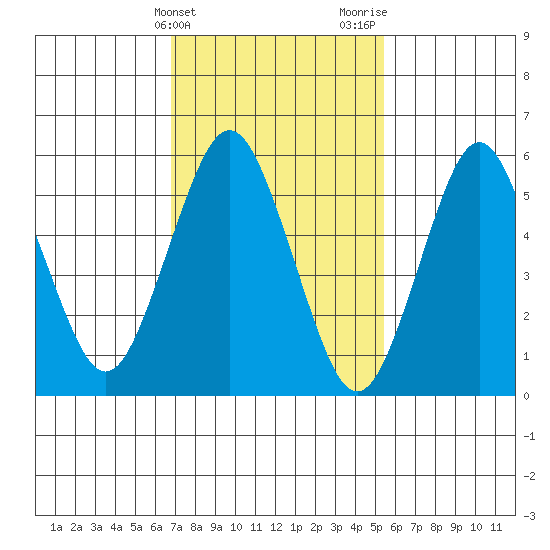 Bridgeport tide chart for Monday, February 14, 2022