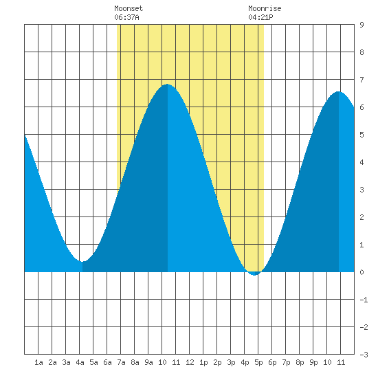 Bridgeport tide chart for Tuesday, February 15, 2022