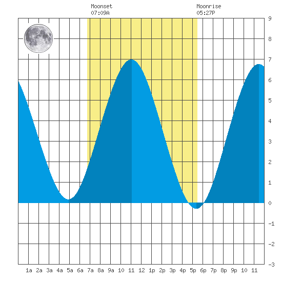 Bridgeport tide chart for Wednesday, February 16, 2022