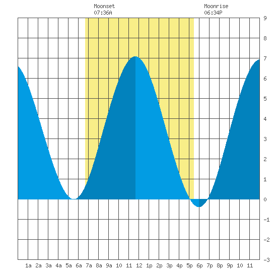 Bridgeport tide chart for Thursday, February 17, 2022