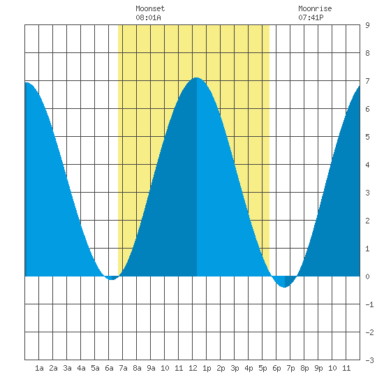 Bridgeport tide chart for Friday, February 18, 2022