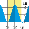 Bridgeport tide chart for Friday, February 18, 2022