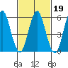 Bridgeport tide chart for Saturday, February 19, 2022