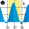 Bridgeport tide chart for Tuesday, February 1, 2022