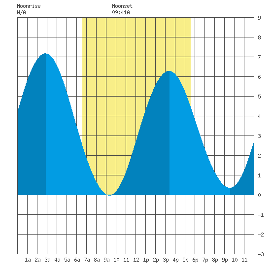 Bridgeport tide chart for Tuesday, February 22, 2022