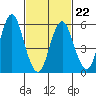 Bridgeport tide chart for Tuesday, February 22, 2022