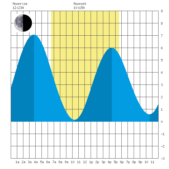 Bridgeport tide chart for Wednesday, February 23, 2022