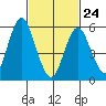 Bridgeport tide chart for Thursday, February 24, 2022