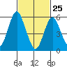 Bridgeport tide chart for Friday, February 25, 2022
