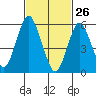 Bridgeport tide chart for Saturday, February 26, 2022