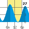 Bridgeport tide chart for Sunday, February 27, 2022