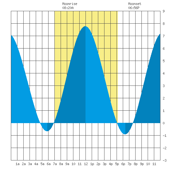 Bridgeport tide chart for Wednesday, February 2, 2022