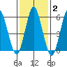 Bridgeport tide chart for Wednesday, February 2, 2022