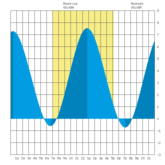 Bridgeport tide chart for Thursday, February 3, 2022