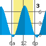 Bridgeport tide chart for Thursday, February 3, 2022