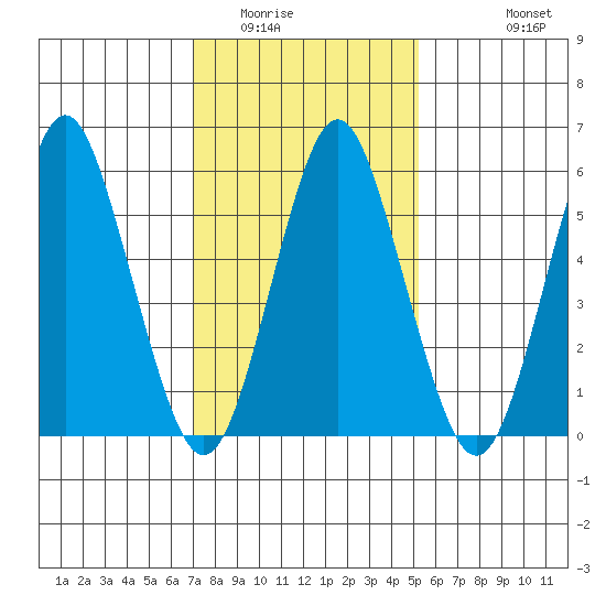 Bridgeport tide chart for Friday, February 4, 2022
