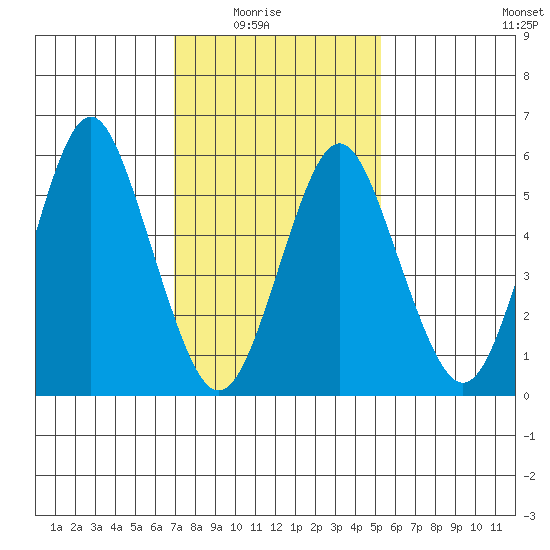 Bridgeport tide chart for Sunday, February 6, 2022
