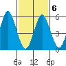 Bridgeport tide chart for Sunday, February 6, 2022