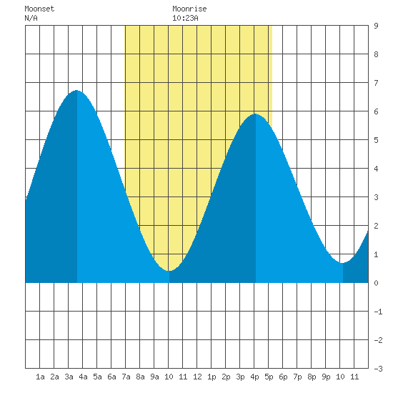 Bridgeport tide chart for Monday, February 7, 2022