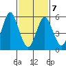 Bridgeport tide chart for Monday, February 7, 2022