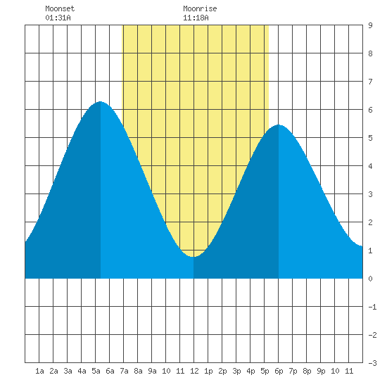 Bridgeport tide chart for Wednesday, February 9, 2022