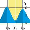 Bridgeport tide chart for Wednesday, February 9, 2022