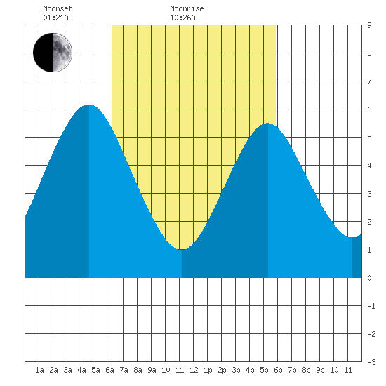 Bridgeport tide chart for Thursday, March 10, 2022