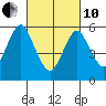 Bridgeport tide chart for Thursday, March 10, 2022